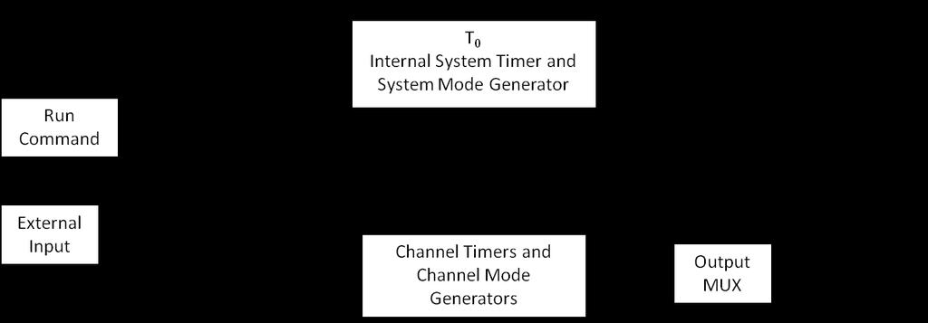 4. Pulse Concepts and Pulse Generator Operations Counter Architecture Overview *Start source is: RUN button in Internal Modes External input in External Trigger modes *TRG command via Serial access