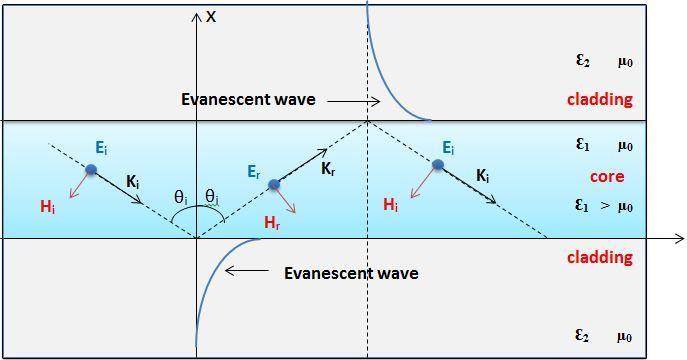 Slot-waveguide Analysis and Fabrication of a Planar Dielectric Waveguide Author: David Sánchez Gonzalo. Facultat de Física, Universitat de Barcelona, Diagonal 645, 08028 Barcelona, Spain*.