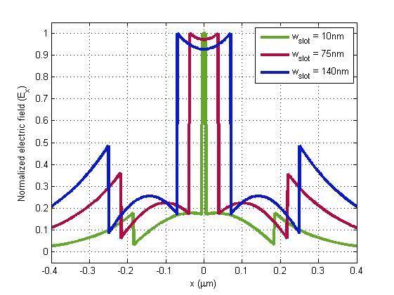 Slot confinement analysis A novel guided-wave configuration, known as a slotwaveguide, was introduced in 2004.