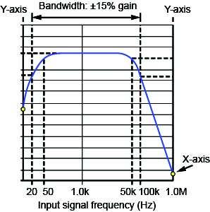 RC Coupling Do the gains on the frequency curve increase sharply before a frequency of 20 Hz and decrease sharply after 100 khz? a. yes b.