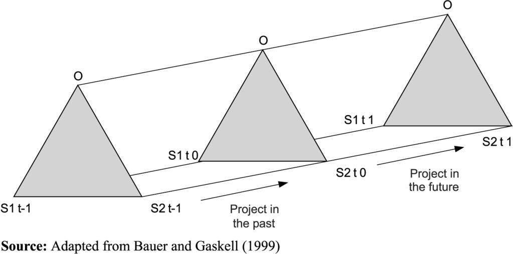 ITP 21,2 138 Figure 2. The Toblerone model system, characterized at different times by inter-group conflict, collaboration, or indifference (Bauer and Gaskell, 1999).
