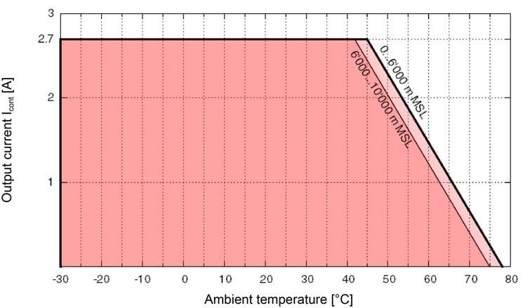Specifications Technical Data ESCON 36/3 EC (414533) Operation 30 +45 C Temperature Extended range *1) +45 +78 C Derating Figure 2-1 Environmental Conditions Altitude *2) Humidity Storage 40 +85 C
