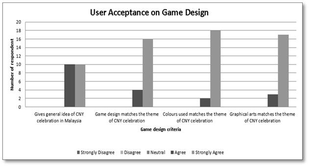 4. Results and Discussion User testing was carried out to evaluate three variables based on TAM users acceptance level towards the game design, functionality and overall game performance.