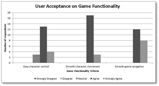 Results of user acceptance test on functionality (Figure 6) shows that 65% of respondents agreed that the game character is easy to be controlled.