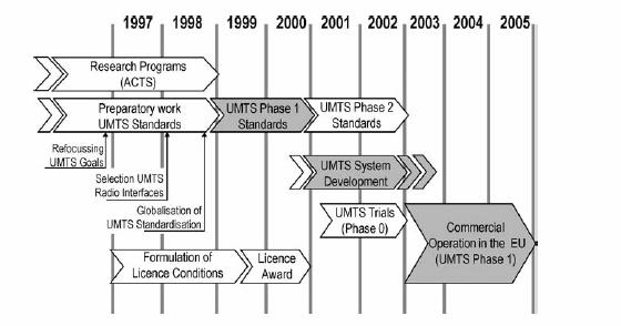 UMTS W-CDMA It has been a long development time-line to