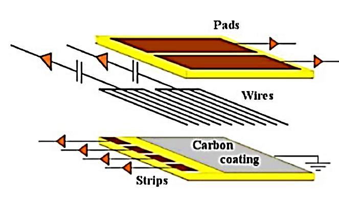 stgc Design Basic design: Multi-Wire Proportional Chambers Two cathode planes (pads and strips) High voltage (~3kV) wires in between Gas gap of ~2.8mm Strip separation: ~3.2mm Wire separation: ~1.