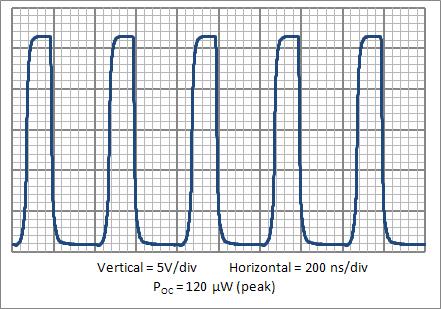 Typical Waveforms for Various Input Powers (62.
