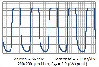Typical Waveforms for Various