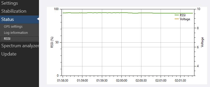 The RSSI page displays a graph of the current signal strength for the radio control link.