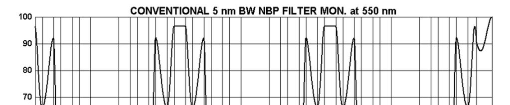100 CONVENTIONAL 5 nm BW NBP FILTER MON. at 550 nm 90 80 70 % Transmittance 0. 0 0 0 =.