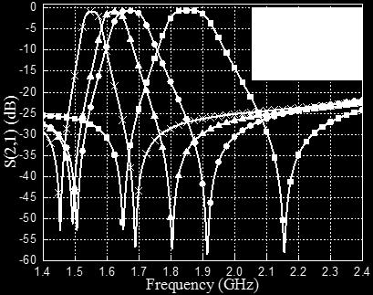 Frequency responses of BPFs with different orders iteration Simulation Initiator First iterator Second iterator Third iterator f 0 [GHz] 1.