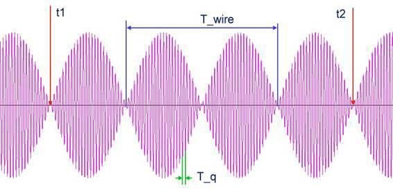 Frequency measurement algorithm Time t1 wire periods counting start Time t2 wire periods counting end T_wire wire oscillation period T_q quartz oscillation period