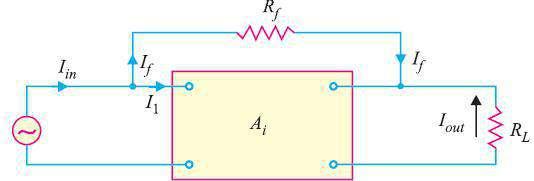 Principles of Negative Current Feedback In this method, a fraction of output current is fedback to the input of the amplifier.