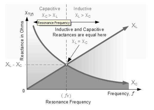 The frequency of the oscillatory voltage depends upon the value of the inductance and capacitance in the LC tank circuit.
