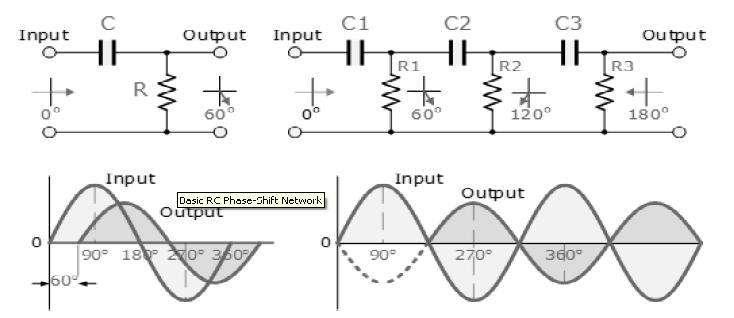 RC Phase-Shift Network The circuit on the left shows a single resistor -capacitor network and whose output voltage "leads" the input voltage by some angle less than 90 o.