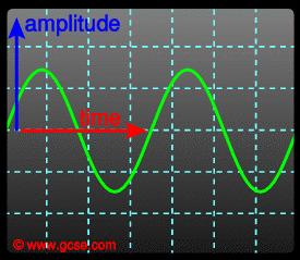 The amplitude has got bigger because the sound is louder. The frequency has increased (there are more complete waves in the same time) because the sound has a higher pitch. Sound - Echo.