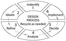 No matter which type of design process is selected, it is clear that engineering graphics are a key component.