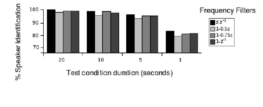 274 J. Luque and J. Hernando Fig. 4. Percentage of correct identification from the SDM approach using four different frequency filters.