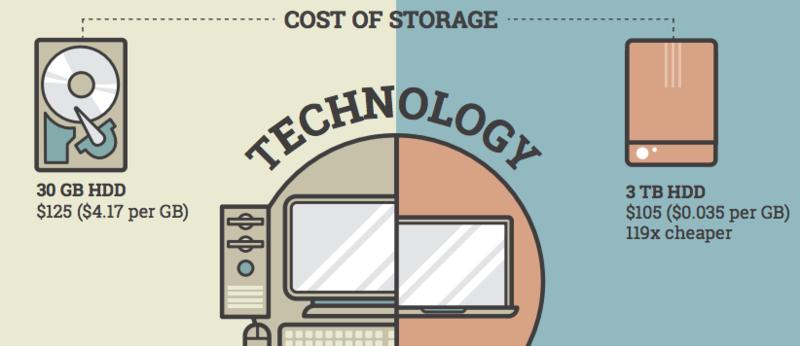 Storage Costs are the Lowest Ever! 30 GB in 2000 $125 3TB in 2015 $105 350 TB in 2030 $100-$125?