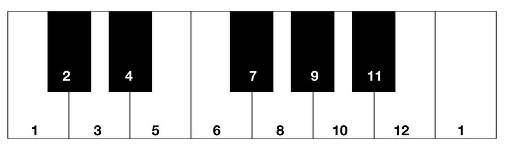 C Chromatic Scale Next, we ll show how the Chromatic Scale looks on the Bass.