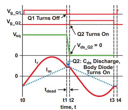 Figure 1-2 : ZVS characteristics [1] As seen in Figure 1-2, switch Q1 is turned off at time t1, and switch Q2 is turned on at t2, but only after its drain-source voltage has reached 0V.
