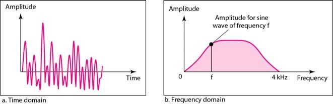 Figure 3.10 Decomposition of a composite periodic signal in the time and frequency domains Example 3.9 Figure 3.11 shows a nonperiodic composite signal.