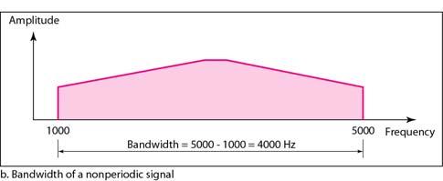 Figure 3.12 The bandwidth of periodic and nonperiodic composite signals Example 3.