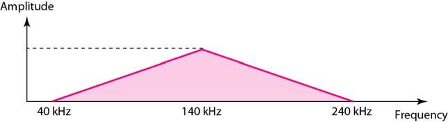 Figure 3.14 The bandwidth for Example 3.11 Example 3.12 A nonperiodic composite signal has a bandwidth of 200 khz, with a middle frequency of 140 khz and peak amplitude of 20 V.