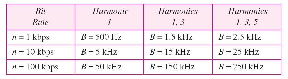 Example 3.22 Table 3.2 Bandwidth requirements What is the required bandwidth of a low-pass channel if we need to send 1 Mbps by using baseband transmission? The answer depends on the accuracy desired.