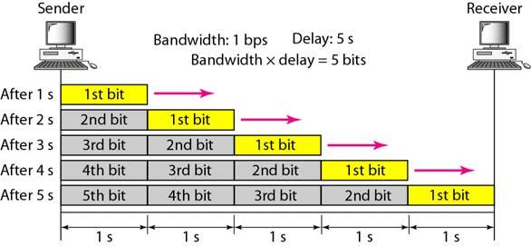 the bandwidth is not very high, the dominant factor is the transmission time, not the propagation
