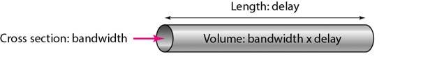 Figure 3.33 Concept of bandwidth-delay product The bandwidth-delay product defines the number of bits that can fill the link.