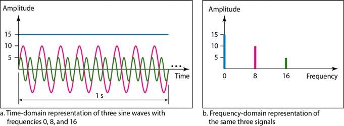 Example 3.7 A complete sine wave in the time domain can be represented by one single spike in the frequency domain.