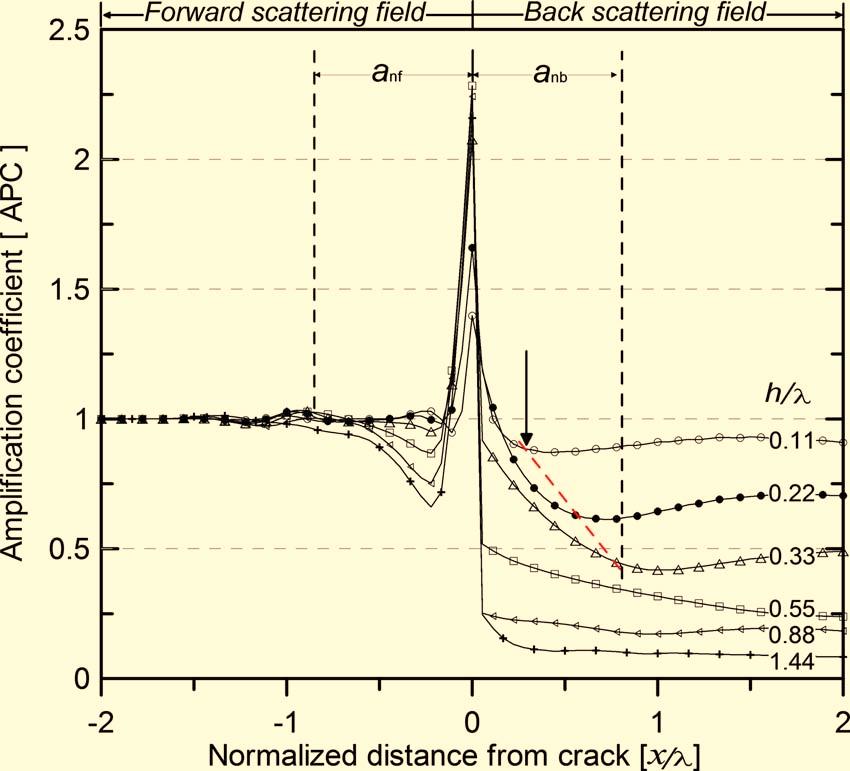 FIG. 5. Frequency spectra of windowed signals for various crack depths. The impact source duration times are a 40 s and b 140 s. FIG. 4. Color online APC varies with the normalized distance from crack x/ for different h/.