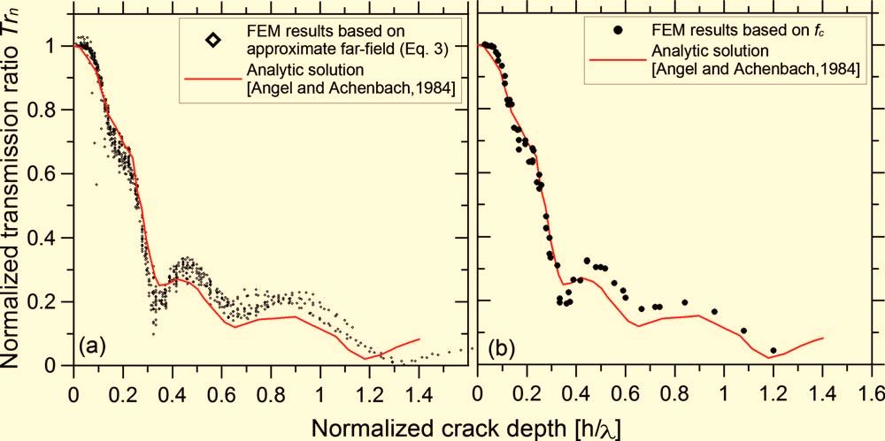 FIG. 7. Color online Normalized transmission coefficient versus normalized crack depth relation based on FE models in the approximate far-field region. The far-field analytic solution is also shown.