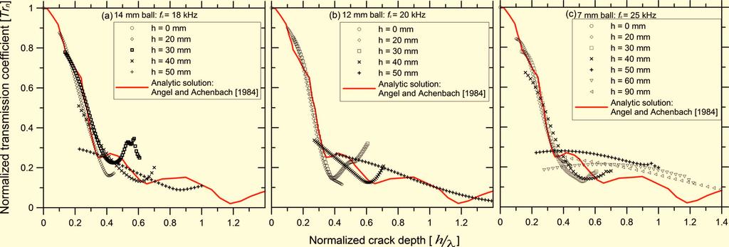 FIG. 11. Color online Normalized transmission coefficient and normalized crack depth relation. face and stronger near-field effects.