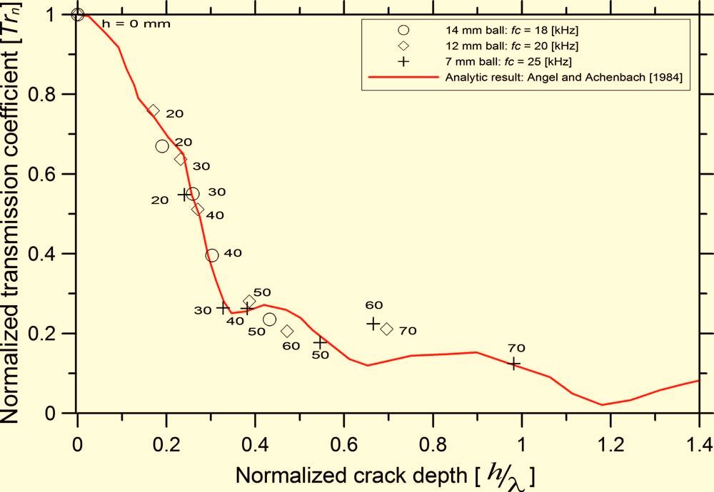 In this study, cracks up to 40 mm deep can be estimated with reasonable accuracy. F.