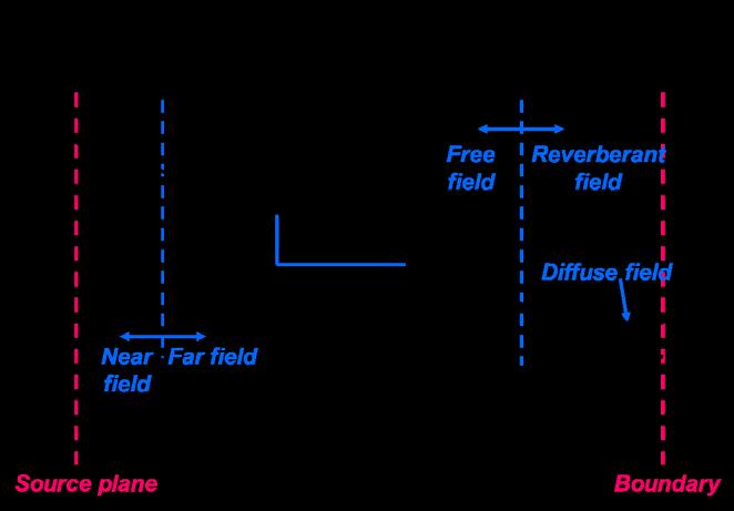 Introduction Diffuse Sound Field General definition Sound field having equal probability of energy flow in all