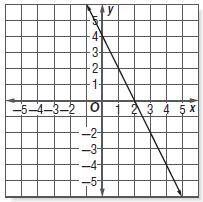 14. Which of the following is not a linear function? 15. Mrs. Junkin wrote the function on the chalkboard.