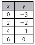 17. Which function described has the greatest rate of change? I II III a. I b. II c. III d.