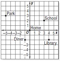 c. 2 d. 3 19. Robin s neighborhood is mapped out on the graph below.