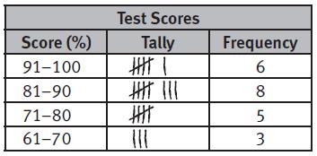 30. The frequency table below shows the test scores for Mr.