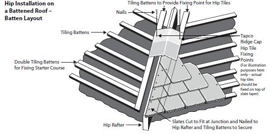 Hip & Ridge Detail on a Felt & Batten Roof Felt & batten roofs need the addition of extra tiling battens to secure the hip tiles. Easy Ridge Cap, Hip tile fixing points 1.