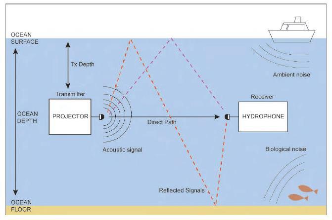 STUDY OF ABSORPTION LOSS EFFECTS ON ACOUSTIC WAVE PROPAGATION IN SHALLOW WATER USING DIFFERENT EMPIRICAL MODELS Yasin Yousif Al-Aboosi 1,3, Mustafa Sami Ahmed 2, Nor Shahida Mohd Shah 2 and Nor