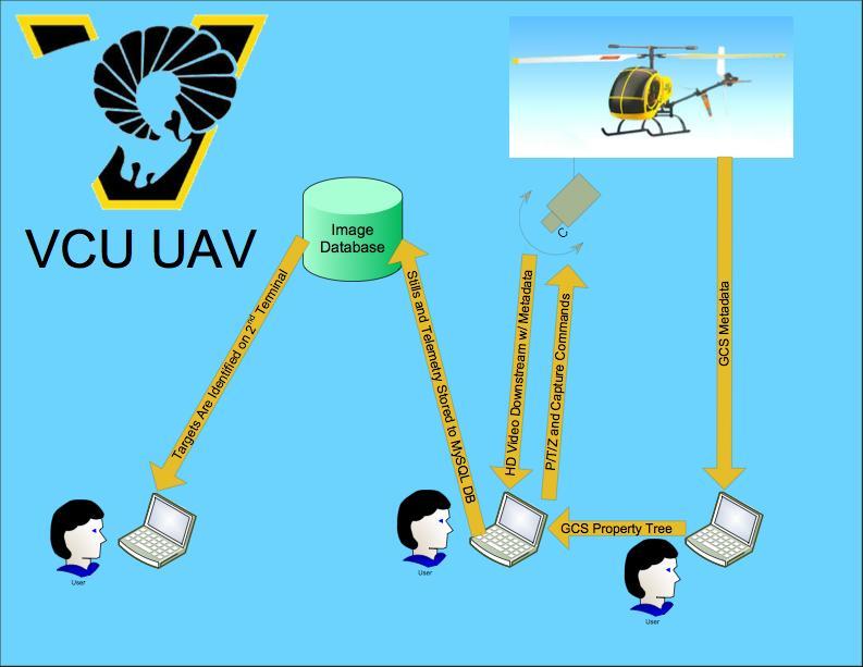 Target Georeferencing and Image Client System The AUVSI rules state that the Imagery System must be capable of the following features: The system will locate and display images of targets to the