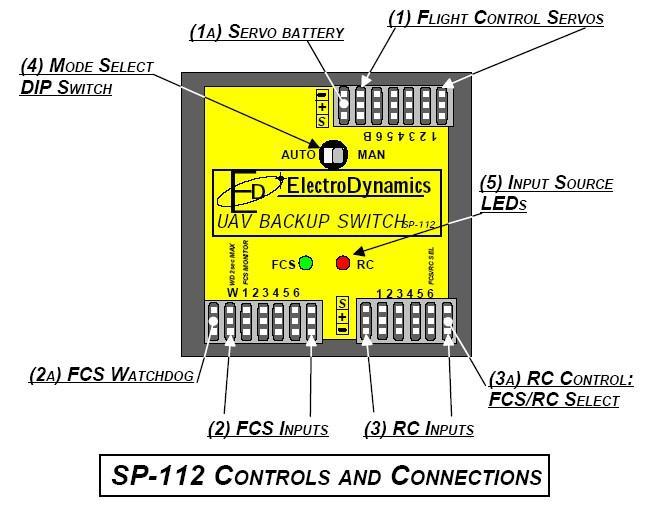 UAV Safety Switch Overall FCS Architecture The overall