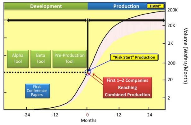 Date = When in Production ITRS 2013 Overview: Figure 1a A Typical Technology