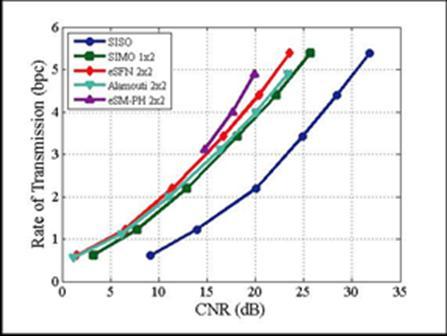 Figure 8. Rate of transmission for the different NGH MIMO schemes in the NGH indoor MIMO channel with 3 km/h speed including pilot overhead. Figure 9. FER vs.