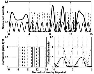 SINGLE-SIDEBAND DIFFERENTIAL PHASE- SHIFT KEYING ASYNCHRONOUS CARRIER- SUPPRESSED RETURN- TO-ZERO (SSB-DPSK- ACS-RZ) [8] In Ultradense Wavelength-Division Multiplexing (UDWDM) systems, linear