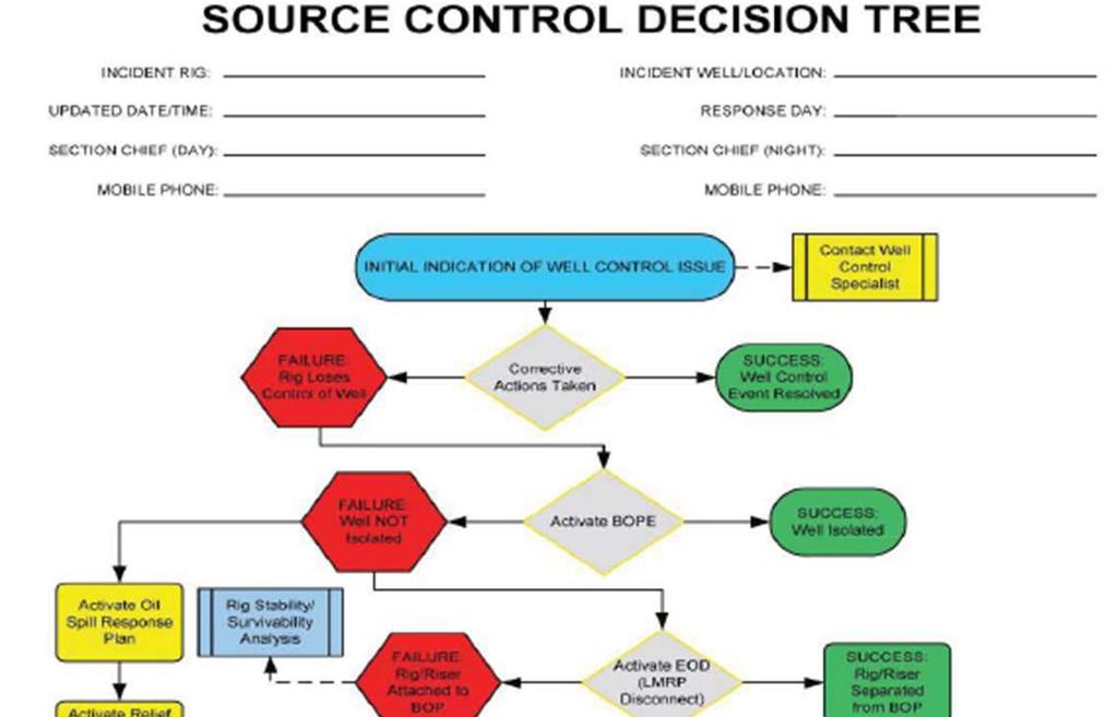 Source control decision tree Initial