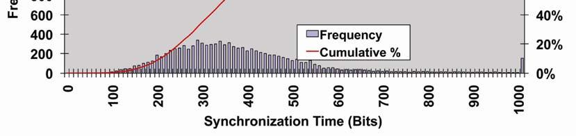 Synchronization Time The entire Quasonix receiver and demodulator product line offers extremely fast synchronization in all modes.